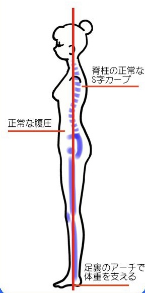 姿勢改善　歩行改善　歩き方　身体の使い方　正しい動かし方　バランス　階段の登り降り　ジョギング
